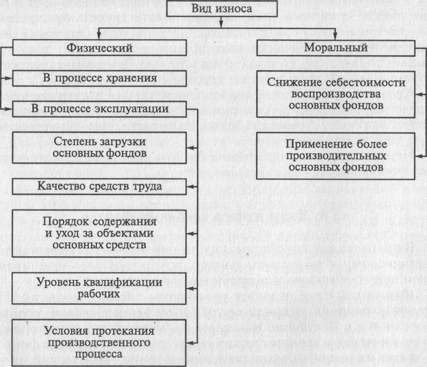 Основные средства бывают. Какие бывают виды износа основных фондов. Виды износа основного средства\. Виды износов производственного фонда.