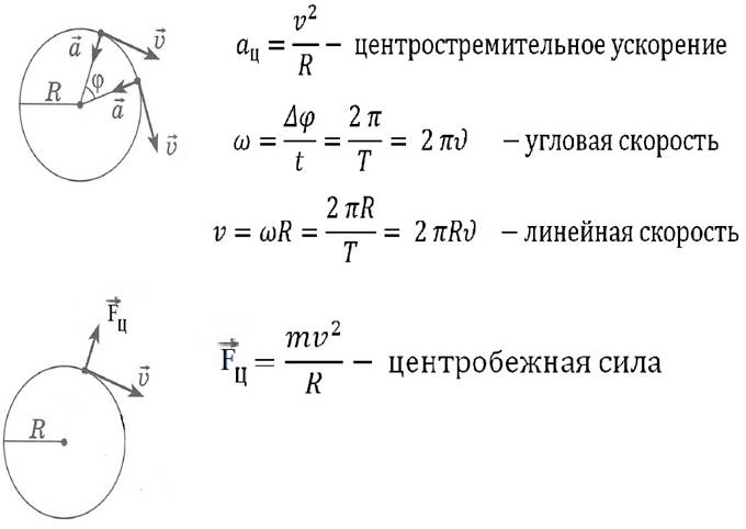 Формула скорости при центростремительном ускорении. Угловая скорость и центростремительное ускорение формула. Центробежное ускорение формула.