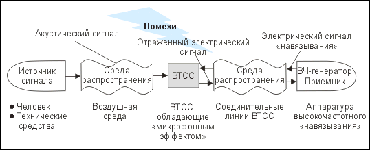 Схема отсс и втсс