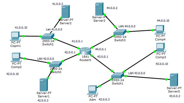 Почему 0 сеть. Ethernet концентратор схема. RDP 2 роутера схема. Маршрутизатор коммутатор файловый сервер. Схема IP адресации.
