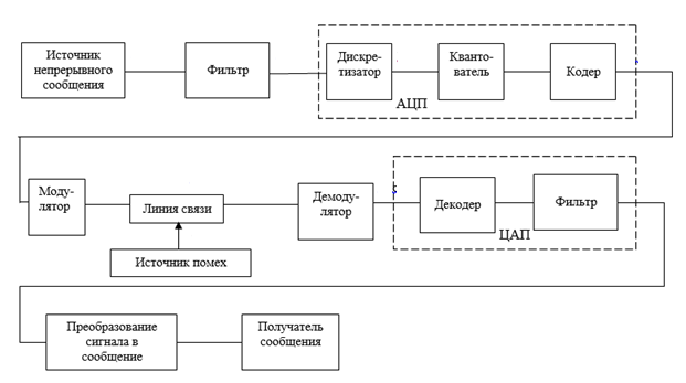 Обобщенная структурная схема системы связи для передачи непрерывных сообщений дискретными сигналами