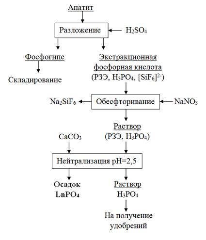 Схема производства суперфосфата