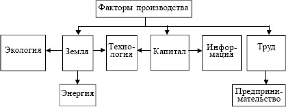 В виде схемы покажите связь следующих объектов предприниматель