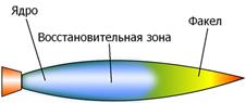 Виды газового пламени