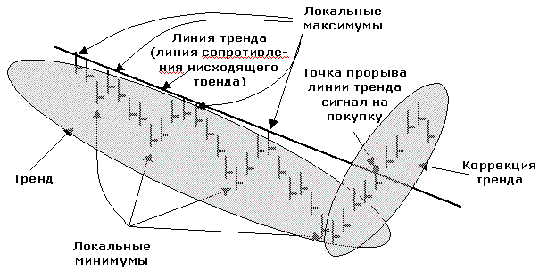 Линия максимумов. Линия тренда. Локальный максимум. Локальный нисходящий тренд. Нисходящая линия.