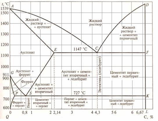 Диаграмма сплавов железо цементит. Диаграмма состояния сплавов железо цементит. Диаграмма состояния железо-карбид железа (цементит). Упрощённая диаграмма состояния сплавов железо-цементит. Диаграмма состояния железо цементит упрощенная.