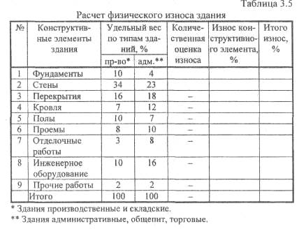 Срок износа дома. Как рассчитать износ жилого дома. Оценка физического износа здания таблица. Расчет физического износа конструктивных элементов здания. Таблица для ориентировочной оценки фактического износа зданий.