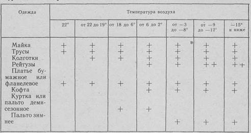 Температура одежды