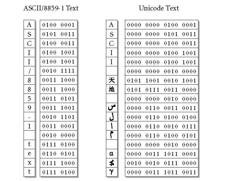 Utf код символа. Кодировочные таблицы Unicode. Кодировка символов юникод. Кодировка Unicode таблица. Таблица символов с кодировкой символов.