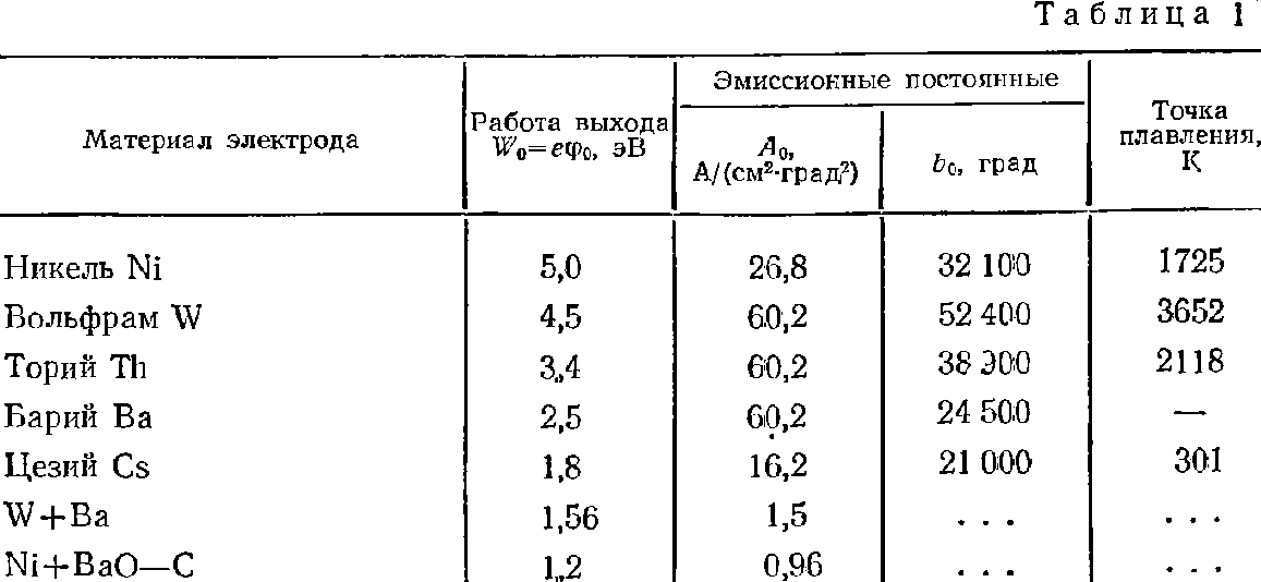 Выход металла