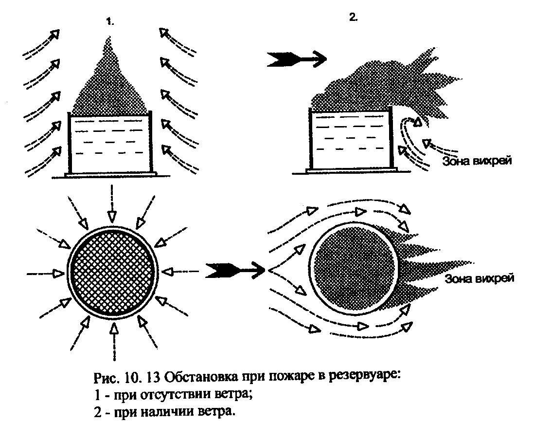 Схема развития пожара