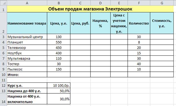 Наценка на торты в розницу