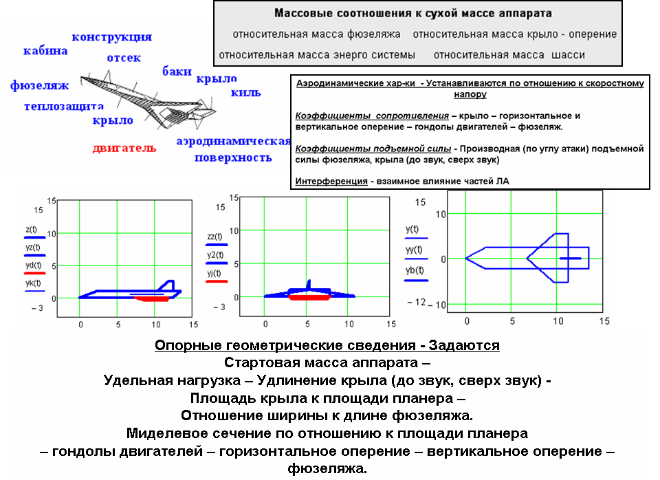 Что такое нормальная аэродинамическая схема