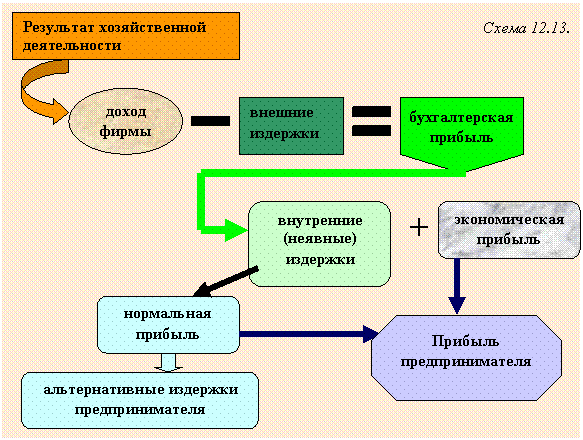 Факторы предпринимательского дохода. Нормальная прибыль и экономическая прибыль. Бухгалтерская экономическая и нормальная прибыль. Понятие нормальной и экономической прибыли. Экономическая прибыль и предпринимательский доход.