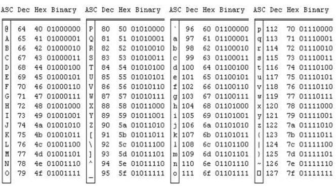 Ascii в шестнадцатеричный код. Таблица кодов ASCII шестнадцатиричная. Кодовая таблица ASCII двоичный код. Таблица кодировки ASCII символ 2. Кодовая таблица ASCII шестнадцатеричный код.