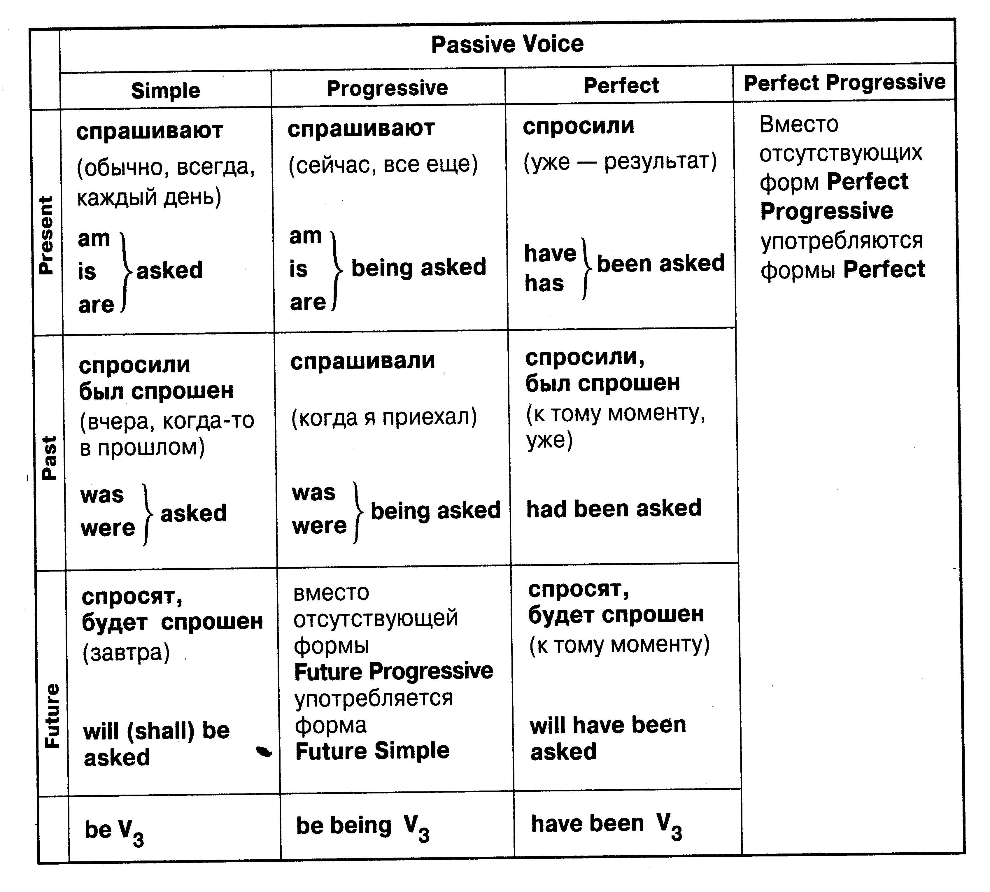 Глагол пассивной конструкции. Таблица времен англ пассивный залог. Таблица пассивного залога английского языка таблица. Активный и пассивный залог в английском языке таблица. Англ яз пассивный залог таблица.