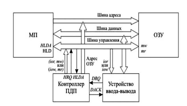 Опишите схему взаимодействия оперативной памяти с микропроцессором