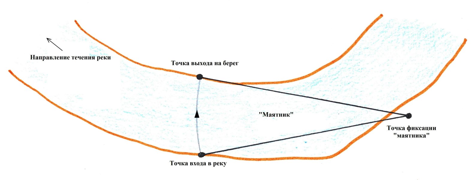 В быстром течении. Определение направления течения реки. Как определить направление течения. Как определить направление течения реки. Как понять направление реки.