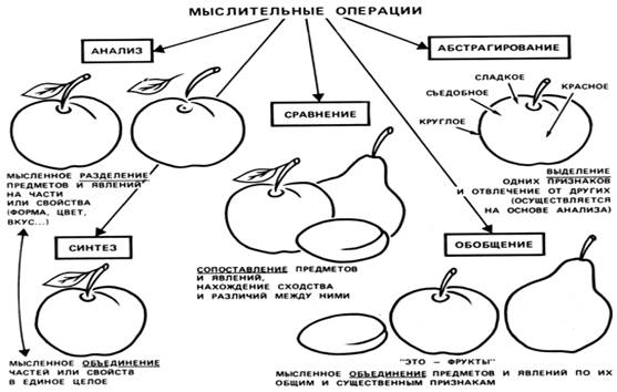 Мыслительные операции. Операции мышления схема. Пример мыслительной операции абстрагирование. Схема основные мыслительные операции. Задания на мыслительные операции.