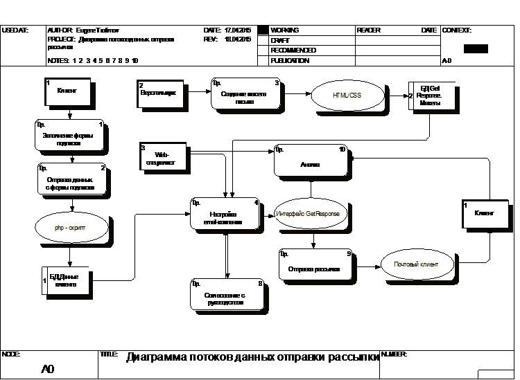 Пример потоков данных. Диаграмма потоков данных uml. Схема потока данных uml. Схема потоков данных uml. Диаграмма потоков данных idef0.