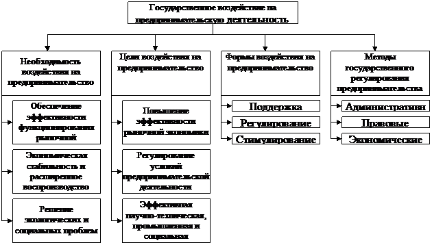Органы регулирования предпринимательской деятельности