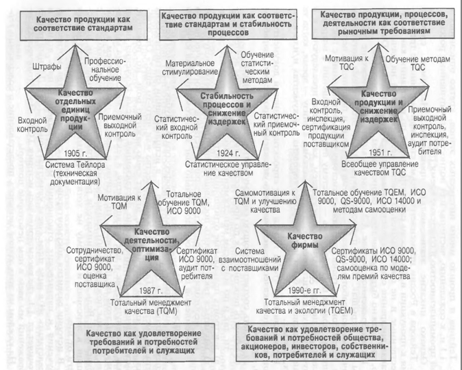 Золотая звезда качества. Звезды качества управление качеством. Пять звезд качества. Качество как соответствие стандартам.