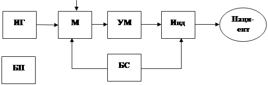 Построение структурной схемы системы