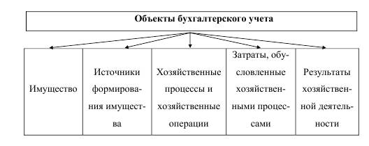 Объекты бухгалтерского. Схема учета хозяйственных процессов. Объекты бухгалтерского учета хозяйственные процессы. Бухгалтерский учет отражает хозяйственные процессы. Основные объекты бухгалтерского учета в общественном питании.