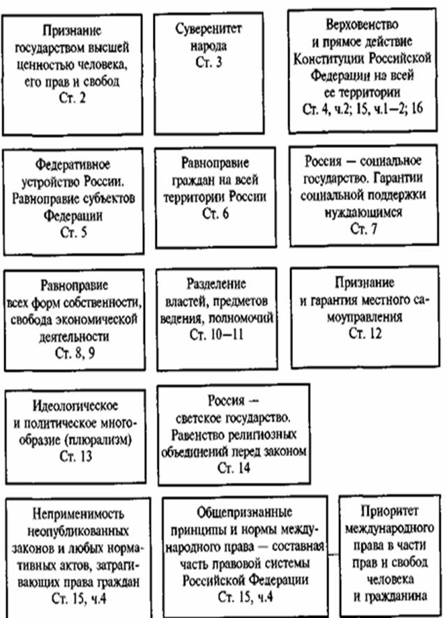 РСФСР таблица. Попытка  насильство изменения  конституционного строя РФ. Карта сравнительного анализа
