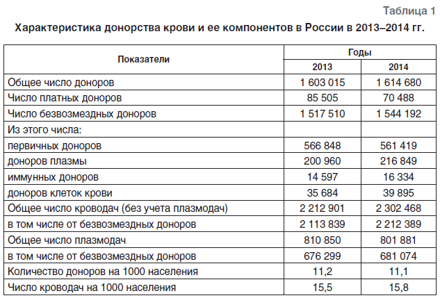 Сколько платят донорам крови в России. Сколько платят за донорство плазмы. Сколько платят за сдачу плазмы крови. Сколько стоит кровь донора.