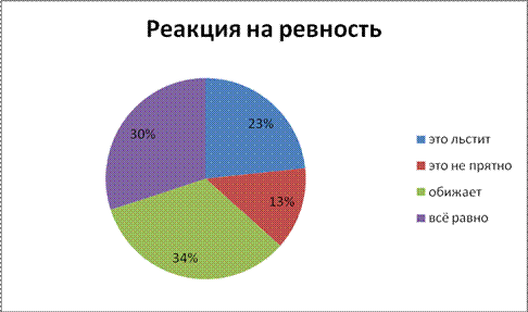 Тест на ревность с диаграммой