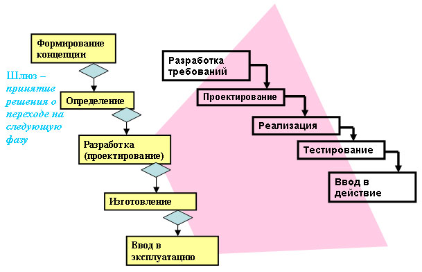 Разработка тестирование и реализация. Поэтапная модель жизненного цикла. V образная модель жизненного цикла. Фазы разработки по. Интеграционная модель жизненного цикла.