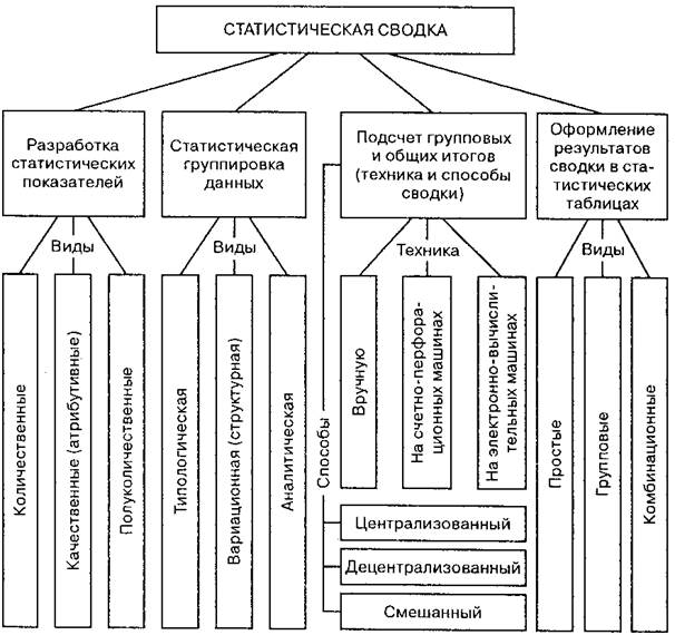 Методы группировок статистических данных. Классификация статистической Сводки и группировки. Сводка и группировка материалов статистического наблюдения. Виды статистической Сводки схема. Классификация видов статистической Сводки.