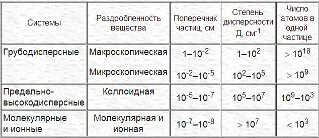 Классификация размеров частиц. Классификация дисперсных систем по размеру частиц. Классификация дисперсных систем по степени дисперсности. Классификация по размеру частиц дисперсной фазы. Дисперсные системы Размеры частиц.