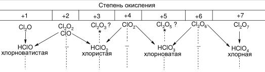 Степень окисления 3 хлор имеет в соединении. Степень окисления хлора. Степень окисления брома. Хлор степень окисления в соединениях. Степень окисления хлора в соединениях.