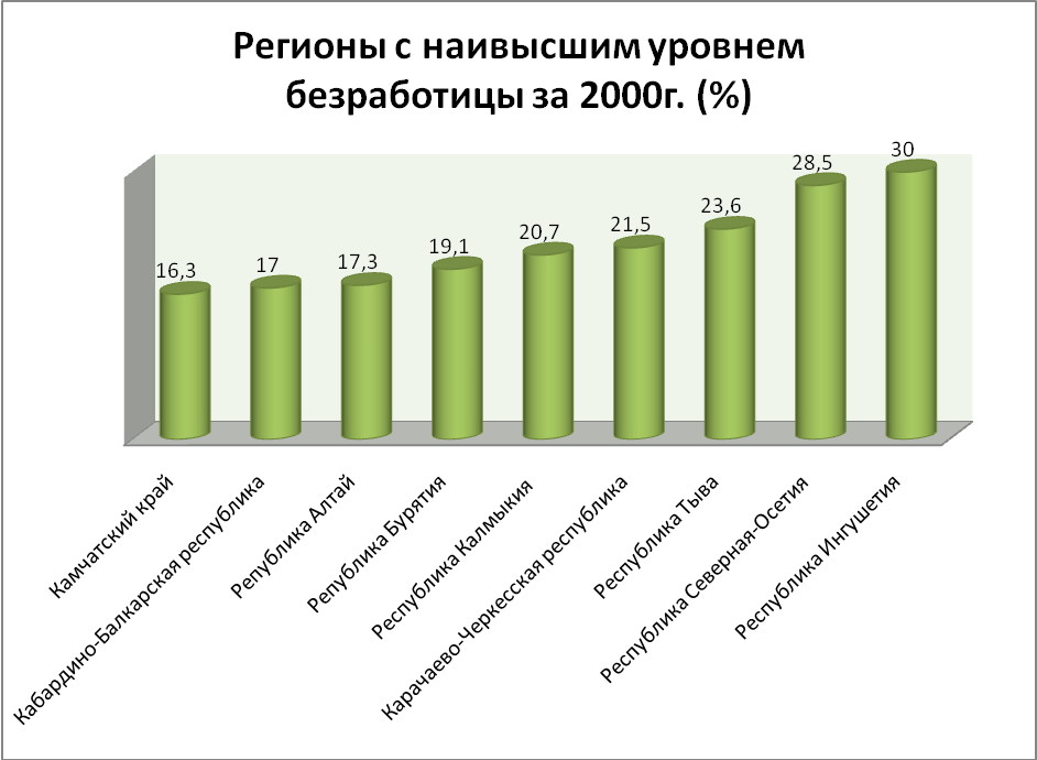 Регионы 2000. Динамика уровня безработицы. Уровень безработицы в России с 2000 по 2010. Регионы с высоким уровнем безработицы в России. Анализ динамики уровня безработицы за 5 лет.