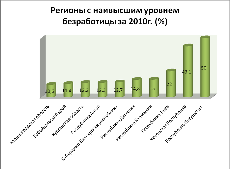 В каком регионе самые высокие показатели безработицы. Безработица по регионам России. Уровень безработицы в России по регионам. Регионы с высокой безработицей. Регионы России с высокой безработицей.