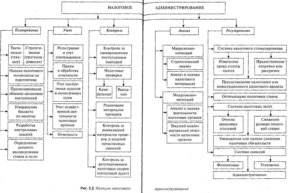 Органы налогового администрирования