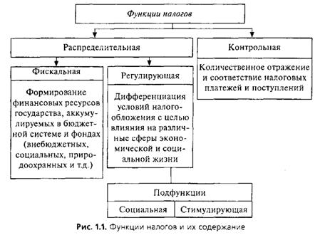 Функции налогов это