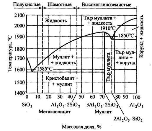Al2o3 sio2 реакция. Диаграмма состояния al2o3-sio2. Диаграмма состояния sio2 tio2. Фазовая диаграмма al2o3 sio2. Муллит диаграмма состояния.