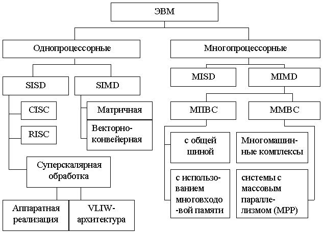 Архитектура однопроцессорной эвм имеет структуру