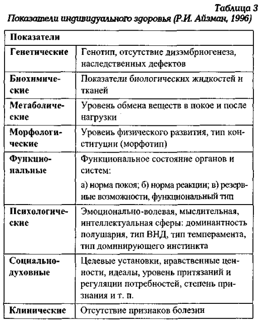 Карта оценки индивидуального здоровья