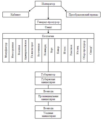 Схема управления при александре 1