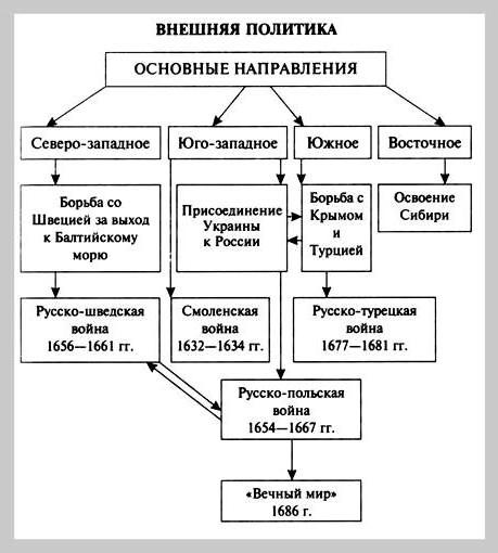 Реферат: Социально-экономическое положение России в XVII веке