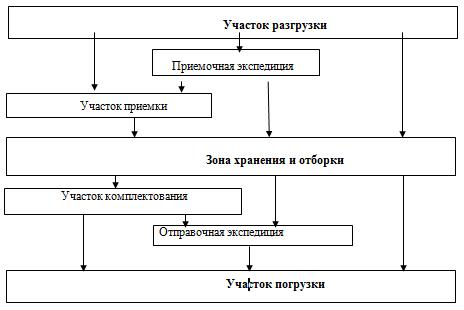 В чем заключается отборка товаров в зале товарных образцов