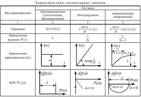 Звенья сау. Типовые динамические звенья Тау. Типовые звенья САУ таблица. Передаточные характеристики типовых звеньев. Типовые звенья САУ И их характеристики.