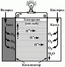 Водород электролит. Генератор водорода и кислорода. Топливные гальванические элементы. Гальванические элементы, аккумуляторы и топливные элементы.. Батарея топливных элементов на водороде.