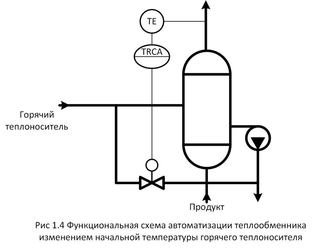 Функциональная схема автоматизации теплообменника