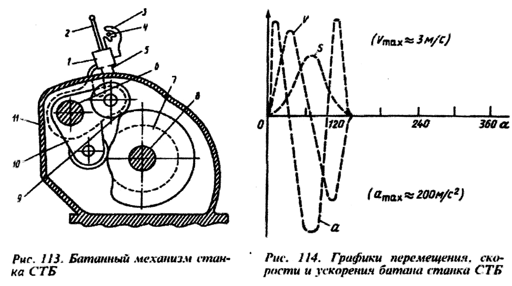 Механизм получать. Схема станка СТБ. Батанный механизм станка СТБ. Ремизоподъемный кулачковый механизм станка СТБ. Схема монтажа станка СТБ 216.