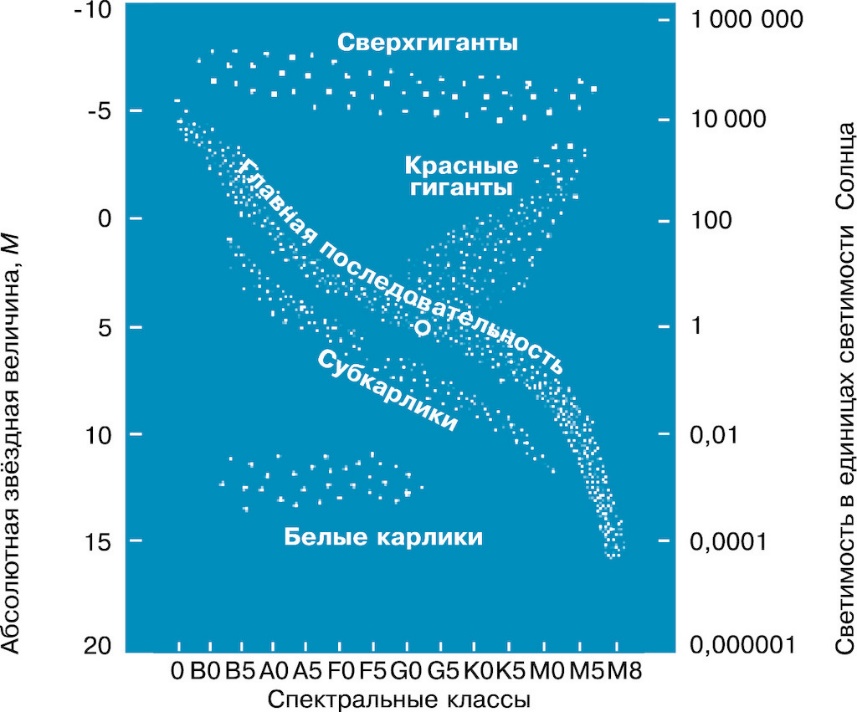 На диаграмме спектр светимость отметьте расположение цефеид если